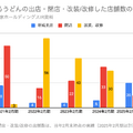 Q. はなまるうどんが2年間で1店舗当たり売上を1.5倍にできた理由とは？