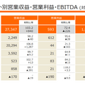 【決算速報】Q. セブン＆アイHD海外CVS事業の営業利益が前年比-165億円の要因と、今後の打開策は？