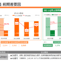 【決算速報】Q. セブン＆アイHD海外CVS事業の営業利益が前年比-165億円の要因と、今後の打開策は？