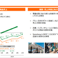 【決算速報】Q. セブン＆アイHD海外CVS事業の営業利益が前年比-165億円の要因と、今後の打開策は？