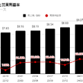 【決算速報】Q. 2四半期連続の営業利益率20%台後半となったNetflix、勝因は何か？