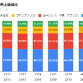 【決算速報】Q. 2四半期連続の営業利益率20%台後半となったNetflix、勝因は何か？