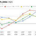 【決算速報】Q. 2四半期連続の営業利益率20%台後半となったNetflix、勝因は何か？