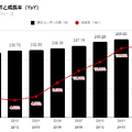 【決算速報】Q. 2四半期連続の営業利益率20%台後半となったNetflix、勝因は何か？