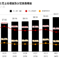 【決算速報】Q. 2四半期連続の営業利益率20%台後半となったNetflix、勝因は何か？