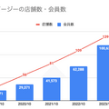 Q. レッドオーシャンの24時間ジム業界。新規上場のフィットイージーの優位性は？