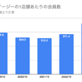 Q. レッドオーシャンの24時間ジム業界。新規上場のフィットイージーの優位性は？