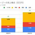 Q. レッドオーシャンの24時間ジム業界。新規上場のフィットイージーの優位性は？