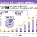 Q. レッドオーシャンの24時間ジム業界。新規上場のフィットイージーの優位性は？