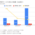 Q. 英語学習サービスの中でプログリットの営業利益率が抜きん出ている理由とは？