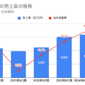 Q. 英語学習サービスの中でプログリットの営業利益率が抜きん出ている理由とは？