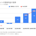 Q. 英語学習サービスの中でプログリットの営業利益率が抜きん出ている理由とは？