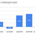 Q. 英語学習サービスの中でプログリットの営業利益率が抜きん出ている理由とは？