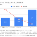 Q. 英語学習サービスの中でプログリットの営業利益率が抜きん出ている理由とは？