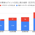 Q. 英語学習サービスの中でプログリットの営業利益率が抜きん出ている理由とは？