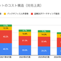 Q. 英語学習サービスの中でプログリットの営業利益率が抜きん出ている理由とは？