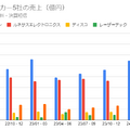 【決算速報】半導体装置メーカーの業績比較から見る平均給与が高い企業の共通項