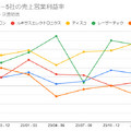 【決算速報】半導体装置メーカーの業績比較から見る平均給与が高い企業の共通項