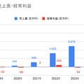 Q. 小嶋陽菜氏が率いるアパレル企業のM&Aを発表したyutoriの成長戦略とは？