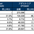 Q. 小嶋陽菜氏が率いるアパレル企業のM&Aを発表したyutoriの成長戦略とは？