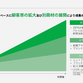 Q. 小嶋陽菜氏が率いるアパレル企業のM&Aを発表したyutoriの成長戦略とは？