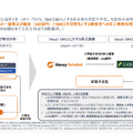 Q. マネーフォワードと資本業務提携に関する基本合意書を締結したSMCCの狙いとは？