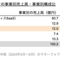 Q. マネーフォワードと資本業務提携に関する基本合意書を締結したSMCCの狙いとは？