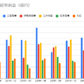 【決算速報】総合商社の業績比較から見る平均年間給与分析