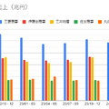 【決算速報】総合商社の業績比較から見る平均年間給与分析