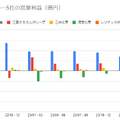 【決算速報】半導体材料メーカーの業績比較から見る平均年間給与分析