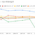 【決算速報】半導体材料メーカーの業績比較から見る平均年間給与分析