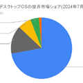 Q. Appleの最新決算解説！iPadがMacの売り上げを超えている理由は？