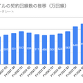 Q. 楽天モバイルの回線数が770万回線突破！2024年中の単月黒字化実現の可能性は？