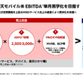 Q. 楽天モバイルの回線数が770万回線突破！2024年中の単月黒字化実現の可能性は？