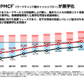 Q. 楽天モバイルの回線数が770万回線突破！2024年中の単月黒字化実現の可能性は？