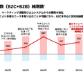 Q. 楽天モバイルの回線数が770万回線突破！2024年中の単月黒字化実現の可能性は？