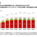 Q. 楽天モバイルの回線数が770万回線突破！2024年中の単月黒字化実現の可能性は？