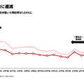 Q. 楽天モバイルの回線数が770万回線突破！2024年中の単月黒字化実現の可能性は？