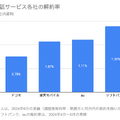 Q. 楽天モバイルの回線数が770万回線突破！2024年中の単月黒字化実現の可能性は？