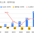 Q. ノンデスクワーカー就職支援のROXXが上場承認。高い成長率を実現できている理由は？