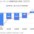 Q. エアークローゼットの事業利益が創業以来初の黒字化！3つの理由とは？