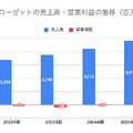 Q. エアークローゼットの事業利益が創業以来初の黒字化！3つの理由とは？