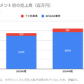 Q. エアークローゼットの事業利益が創業以来初の黒字化！3つの理由とは？