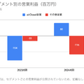 Q. エアークローゼットの事業利益が創業以来初の黒字化！3つの理由とは？