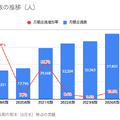 Q. エアークローゼットの事業利益が創業以来初の黒字化！3つの理由とは？