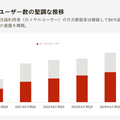 Q. エアークローゼットの事業利益が創業以来初の黒字化！3つの理由とは？