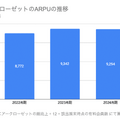 Q. エアークローゼットの事業利益が創業以来初の黒字化！3つの理由とは？