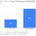 Q. エアークローゼットの事業利益が創業以来初の黒字化！3つの理由とは？