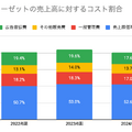 Q. エアークローゼットの事業利益が創業以来初の黒字化！3つの理由とは？