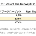 Q. エアークローゼットの事業利益が創業以来初の黒字化！3つの理由とは？